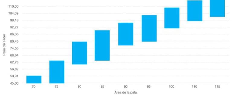 elegir pala de remo de paddle surf